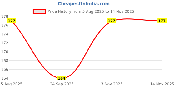 flipkart.com khillayox Greeting Card khillayox Price History Graph from 5 Aug 2025 to 11 Nov 2025