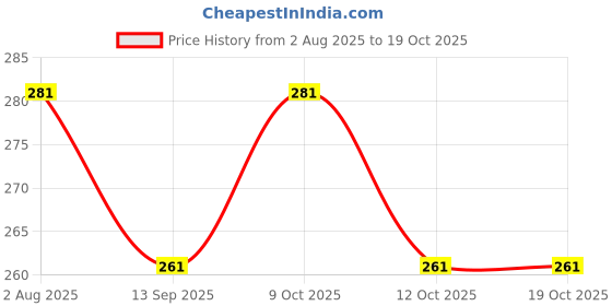 flipkart.com aanyacentric Greeting Card aanyacentric Price History Graph from 2 Aug 2025 to 19 Oct 2025