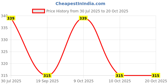 flipkart.com aanyacentric Greeting Card aanyacentric Price History Graph from 30 Jul 2025 to 20 Oct 2025