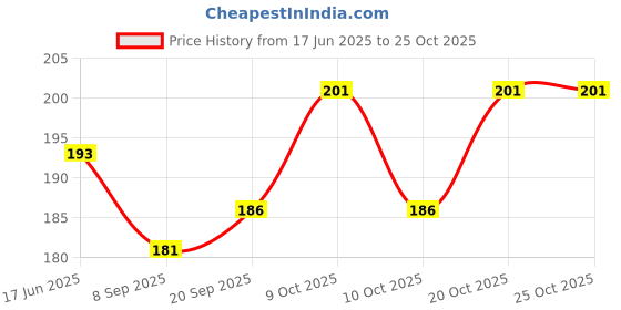 flipkart.com miamoreart Greeting Card miamoreart Price History Graph from 17 Jun 2025 to 24 Oct 2025