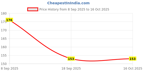 flipkart.com craft maniacs Greeting Card craft maniacs Price History Graph from 8 Sep 2025 to 15 Oct 2025