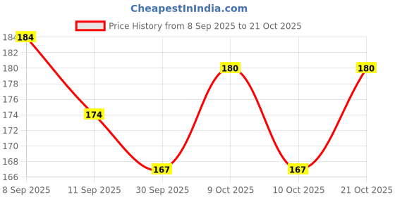 flipkart.com zyozique Greeting Card zyozique Price History Graph from 8 Sep 2025 to 21 Oct 2025