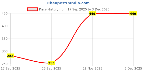 flipkart.com gift my passion Greeting Card gift my passion Price History Graph from 17 Sep 2025 to 3 Dec 2025