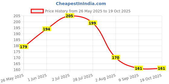 flipkart.com gift my passion Greeting Card for Anniversary Greeting Card gift my passion Price History Graph from 26 May 2025 to 18 Oct 2025