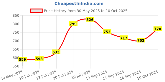 flipkart.com us ideal craft Greeting Card, Soft Toy, Dairy Gift Set us ideal craft Price History Graph from 30 May 2025 to 10 Oct 2025