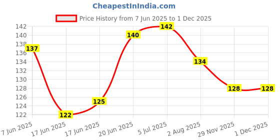 flipkart.com greetings by gaurangi Birthday Chocolate Explosion Box Greeting Card greetings by gaurangi Price History Graph from 7 Jun 2025 to 30 Nov 2025
