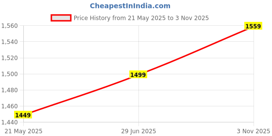flipkart.com greetwood Empty Cutlery Holder Case greetwood Price History Graph from 21 May 2025 to 3 Nov 2025