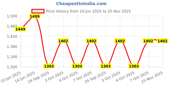 flipkart.com greetwood Empty Cutlery Holder Case greetwood Price History Graph from 10 Jun 2025 to 25 Nov 2025
