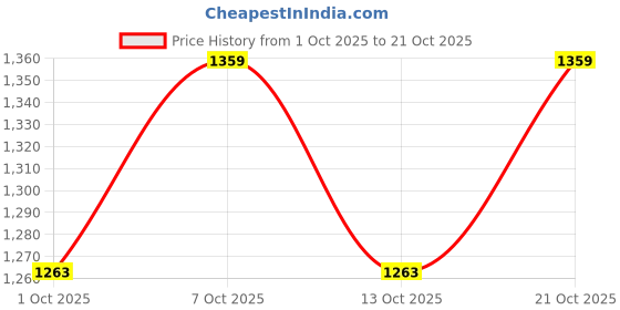 flipkart.com greetwood Stainless Steel Cutlery Set | 5 Piece - 1 Knife,2 Forks,2 Spoons | Gold & Cream Stainless Steel Cutlery Set greetwood Price History Graph from 1 Oct 2025 to 21 Oct 2025