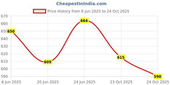 flipkart.com greeva Blue Silicone, Memory Foam greeva Price History Graph from 6 Jun 2025 to 24 Oct 2025