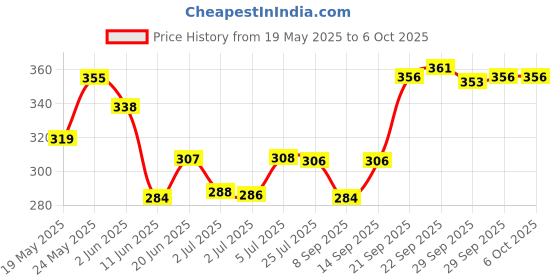 flipkart.com greeva Egg boiler 9 Egg Cooker greeva Price History Graph from 19 May 2025 to 6 Oct 2025
