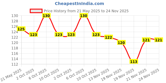 flipkart.com greevya Agarbatti for Pooja Rose, Mogra greevya Price History Graph from 21 May 2025 to 24 Nov 2025