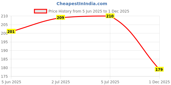 flipkart.com greewelt Decorative Yellow Wallpaper greewelt Price History Graph from 5 Jun 2025 to 1 Dec 2025