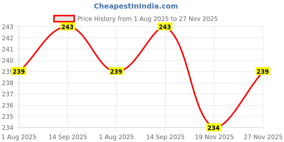 flipkart.com greewelt Fridge Mat greewelt Price History Graph from 1 Aug 2025 to 27 Nov 2025