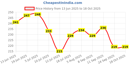 flipkart.com greewelt Striped Pattern peel and Stick Window Glass Film 16 X 72 Inch greewelt Price History Graph from 13 Jun 2025 to 18 Oct 2025