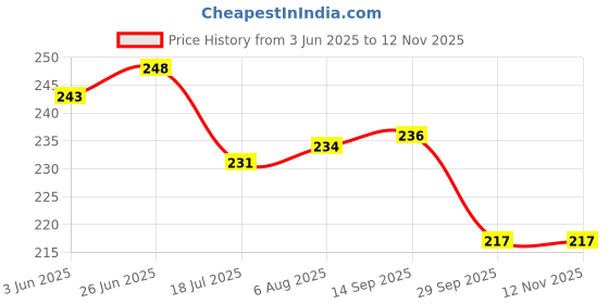 flipkart.com greewelt Window Glass Film Decorative Sticker-72 X 12 Inch greewelt Price History Graph from 3 Jun 2025 to 11 Nov 2025