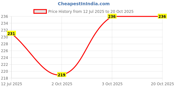 flipkart.com greewelt Window Glass Film Decorative Sticker-72 X 12 Inch greewelt Price History Graph from 12 Jul 2025 to 20 Oct 2025