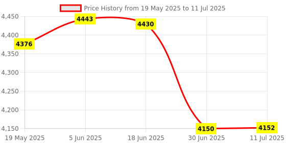 flipkart.com Grega Tech Play Redragon Magic Wand SE K655WG (Red Switch) Wireless, Wired USB Standard Gaming Keyboard Price History Graph from 19 May 2025 to 11 Jul 2025