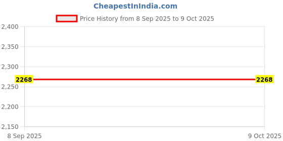 flipkart.com Grega Tech Play Redragon Shiva K512 Membrane Keyboard Wired USB Standard Gaming Keyboard Compatible with Desktop, Laptop, Mac , with gaming mode ,stand support,K512 Price History Graph from 8 Sep 2025 to 9 Oct 2025
