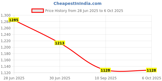 flipkart.com GREGATECHPLAY Redragon Predator Wired Ambidextrous Hybrid Gaming Mouse Price History Graph from 28 Jun 2025 to 6 Oct 2025