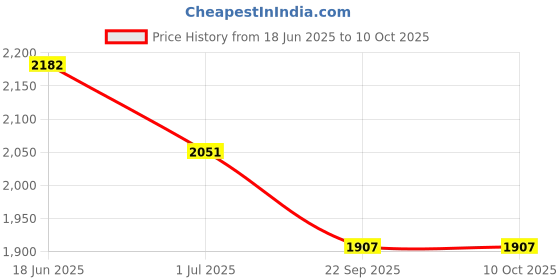 flipkart.com GREGATECHPLAY Redragon Trident Pro M693 Wireless HybridGaming Mousewith Bluetooth Price History Graph from 18 Jun 2025 to 10 Oct 2025