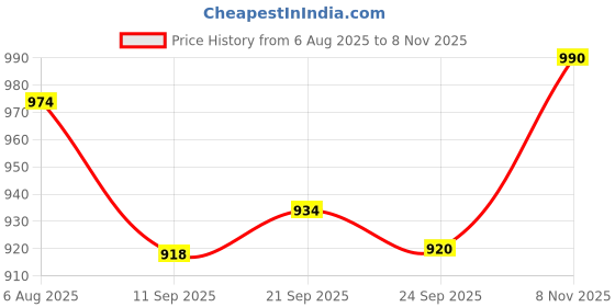 flipkart.com grehshobha Arumuga Vilakku | 6 Face Om Murugan Vel Diya | Lead-Free Brass Om Vel Vilakku Brass Table Diya Set grehshobha Price History Graph from 6 Aug 2025 to 8 Nov 2025