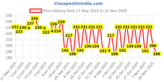 flipkart.com grella 2025 Electronic Comb forCat, Dog, Horse, Rabbit grella Price History Graph from 17 May 2025 to 21 Nov 2025