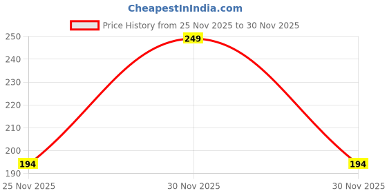 flipkart.com grella Baby Nail Cutter with Light for Safe and Easy Baby Nail Care grella Price History Graph from 25 Nov 2025 to 30 Nov 2025