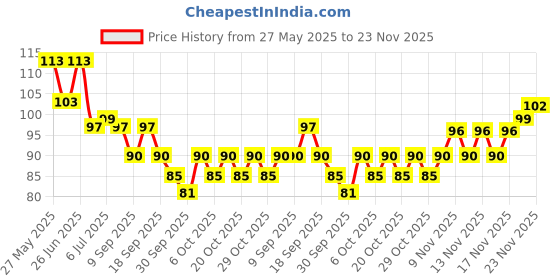 flipkart.com grella Disposable Ear Lobe Support grella Price History Graph from 27 May 2025 to 23 Nov 2025