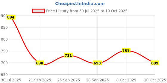 flipkart.com GRELLA Electric Head,Scalp Massager | Rechargeable Head Kneading Massager Machine 3 Speed Mode Handheld Massager Price History Graph from 30 Jul 2025 to 10 Oct 2025