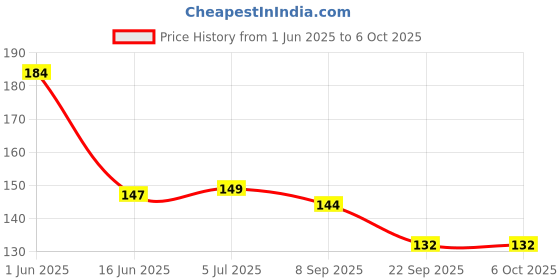 flipkart.com grella V shaped Mask Invisible TapeFace Shaping Mask grella Price History Graph from 1 Jun 2025 to 6 Oct 2025