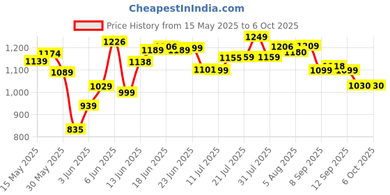 flipkart.com grenaro 3 in 1 Mic for Youtube, Wireless Mic for iPhone/Android USB-C/DSLR Camera Plug Microphone grenaro Price History Graph from 15 May 2025 to 5 Oct 2025