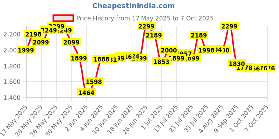 flipkart.com grenaro Digital Display Wireless Mic with Charging Case- 3 Level Noise Reduction Microphone grenaro Price History Graph from 17 May 2025 to 5 Oct 2025