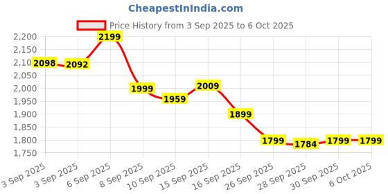 flipkart.com grenaro Dual Lapel Mic For YouTube, Mike For Vlogging 48H Charging Case Wireless Mic Microphone grenaro Price History Graph from 3 Sep 2025 to 5 Oct 2025