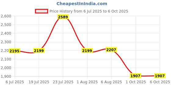 flipkart.com grenaro Lavalier Mic For YouTube, Mini Wireless Microphone, Mike For Vlogging for Videos Microphone grenaro Price History Graph from 6 Jul 2025 to 6 Oct 2025