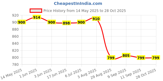 flipkart.com Grenaro Magnetic Phone Cooler for Gaming, Mobile Cooler with Enhanced Refrigeration ChipGaming Accessory Kit Price History Graph from 14 May 2025 to 28 Oct 2025