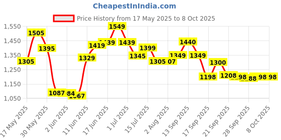 flipkart.com grenaro Mic for Youtube, J11 Wireless Mic with Charging Case - 3 Level Noise Reduction Microphone grenaro Price History Graph from 17 May 2025 to 6 Oct 2025