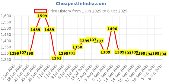 flipkart.com grenaro Mic For Youtube, Mike For Vlogging,Video Maker, Wireless Mic with Charging Case Microphone grenaro Price History Graph from 1 Jun 2025 to 5 Oct 2025