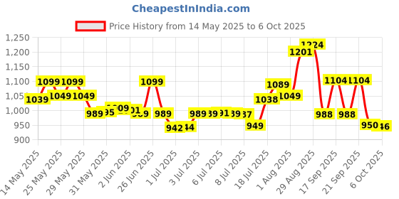 flipkart.com grenaro Mic for YouTube, Noise Reduction Wireless microphone, mike for vlogging Microphone grenaro Price History Graph from 14 May 2025 to 5 Oct 2025