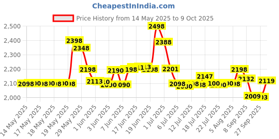 flipkart.com grenaro Mic For Youtubers, P10 Wireless Mic With Magnetic Clip, Mic For vlogging Microphone grenaro Price History Graph from 14 May 2025 to 9 Oct 2025
