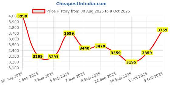 flipkart.com grenaro Mike For Vlogging, Mic For Youtube, 40-Hour Charging Case Wireless Mic Microphone grenaro Price History Graph from 30 Aug 2025 to 9 Oct 2025