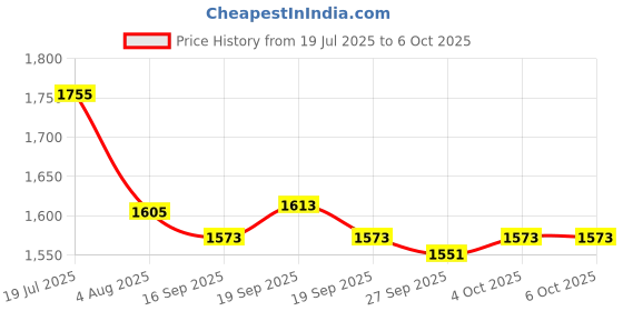 flipkart.com grenaro Mike For Vlogging, Mic For Youtube Video Recording With Charging Case Wireless Microphone grenaro Price History Graph from 19 Jul 2025 to 6 Oct 2025