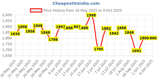 flipkart.com grenaro Noise Cancellation Wireless Mic with Digital Display Charging Case Microphone grenaro Price History Graph from 16 May 2025 to 9 Oct 2025