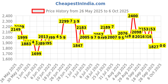 flipkart.com grenaro P10 Mic for YouTube, Wireless Microphone for YouTubers(Android version) Microphone grenaro Price History Graph from 26 May 2025 to 5 Oct 2025