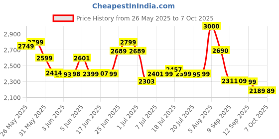 flipkart.com grenaro P10 Mic for Youtuber with 3-Level Noise Reduction,3 in 1 Wireless Mic Microphone grenaro Price History Graph from 26 May 2025 to 7 Oct 2025