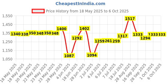 flipkart.com grenaro S11 Wireless Mic with Digital Display Charging Case – Single Universal Microphone grenaro Price History Graph from 18 May 2025 to 6 Oct 2025