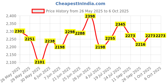 flipkart.com grenaro S13 Pro Digital Display Charging Case Wireless Mirphone Microphone grenaro Price History Graph from 26 May 2025 to 6 Oct 2025