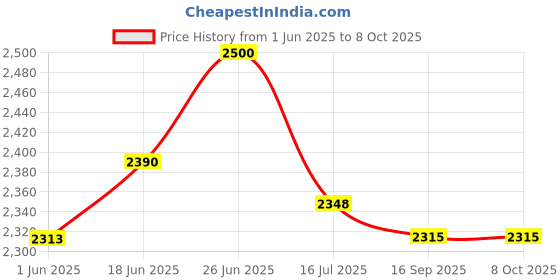 flipkart.com grenaro S13 Pro Digital Display Wireless Microphone for Android/iPhone Microphone grenaro Price History Graph from 1 Jun 2025 to 6 Oct 2025