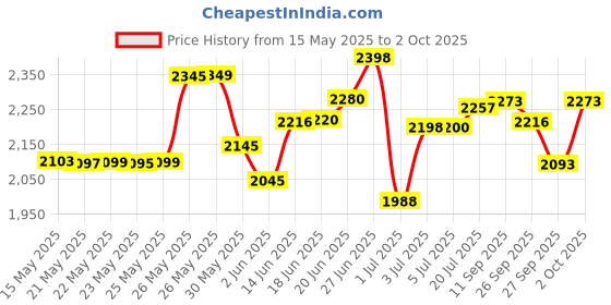 flipkart.com grenaro S13 Pro Wireless with Digital Display Charging Case Microphone grenaro Price History Graph from 15 May 2025 to 2 Oct 2025