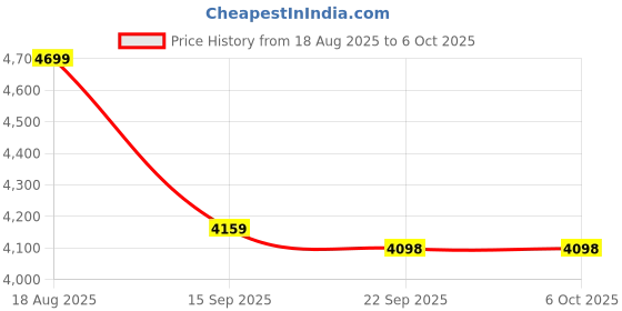 flipkart.com grenaro Wireless Mic For Youtuber, P11 Mike For Vlogging With Charing Case, Wireless Microphone grenaro Price History Graph from 18 Aug 2025 to 6 Oct 2025